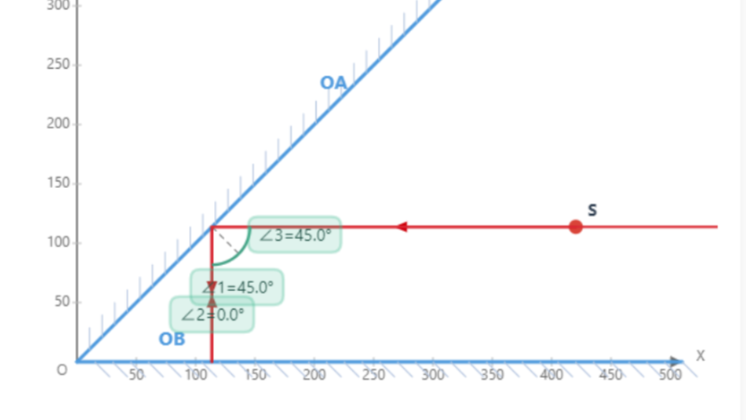 双平面镜多次反射
