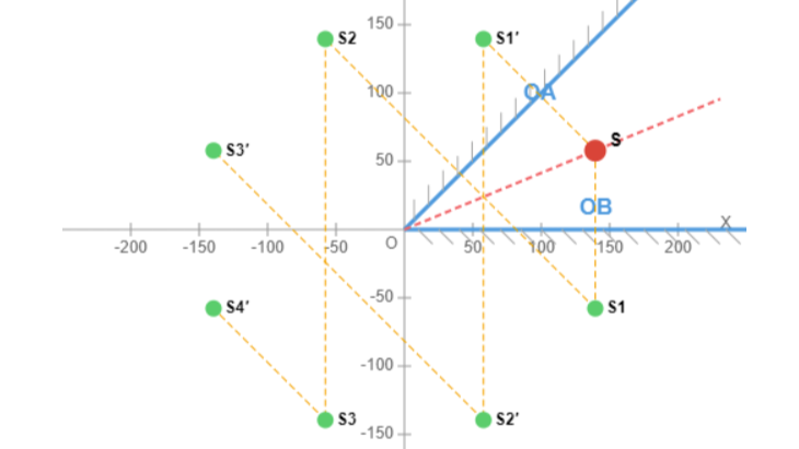 双平面镜多次成像